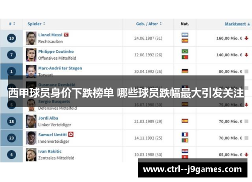西甲球员身价下跌榜单 哪些球员跌幅最大引发关注 西甲球员身价下跌榜单 哪些球员跌幅最大引发关注