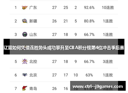 辽篮如何凭借连胜势头成功攀升至CBA积分榜第4位冲击季后赛